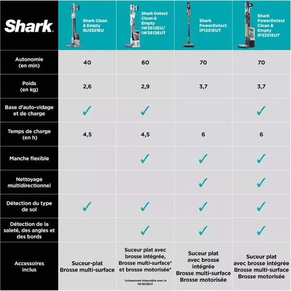 Aspirateur balai SHARK Detect IW3612EU – Image 2
